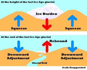 Atlantis Destruction: graphic of ice burden and post-glacial rebound
